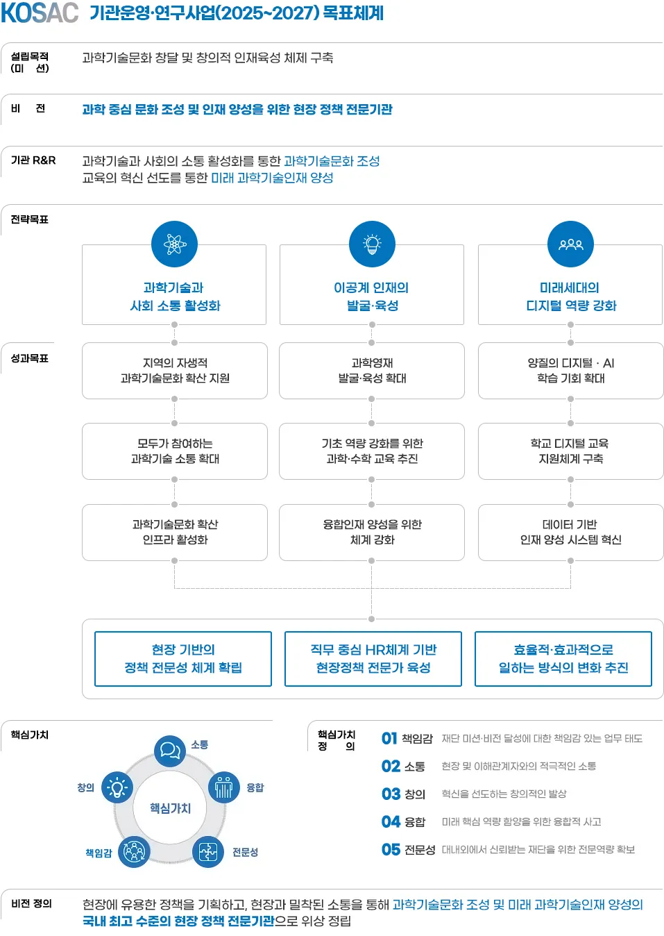 KOSAC 기관운영‧연구사업(2025~2027) 목표체계 / 설립목적(미션) : (과학기술기본법 제30조의2) 과학기술 문화 창달 및 창의적 인재육성 체제 구축 / 비전 : 과학 중심 문화조성 및 인재육성을 위한 현장 정책 전문기관 / 기관 R&amp;R : 과학기술과 사회의 소통 활성화를 통한 과학기술문화 조성 교육의 혁신 선도를 통한 미래 과학기술인재 양성 / 전략목표  과학기술과 사회 소통 활성화 / 이공계 인재의 발굴‧육성 / 미래세대의 디지털 역량 강화 / 성과목표  과학기술과 사회와의 소통 활성화 :  지역의 자생적 과학기술문화 확산 지원, 모두가 참여하는과학기술 소통 확대,과학기술문화 확산인프라 활성화 이공계 인재의 발굴‧육성 : 과학영재 발굴‧육성 확대, 기초 역량 강화를 위한 과학&middot;수학 교육 추진,융합인재 양성을 위한 체계 강화 미래세대의 디지털 역량 강화 : 양질의 디지털ㆍAI 학습 기회 확대, 학교 디지털 교육 지원체계 구축, 데이터 기반 인재 양성 시스템 혁신 / 현장 기반의 정책 전문성 체계 확립 / 직무 중심 HR체계 기반 현장정책 전문가 육성 / 효율적&middot;효과적으로 일하는 방식의 변화 추진 / 핵심가치: 책임감, 소통, 창의, 융합, 전문성 / 비전 정의: 현장에 유용한 정책을 기획하고, 현장과 밀착된 소통을 통해 과학기술문화 조성 및 미래 과학기술인재 양성의 국내 최고 수준의 현장 정책 전문기관으로 위상 정립 / 핵심가치 정의: 1. 책임감 - 재단 미션 비전 달성에 대한 책임감 있는 업무 태도, 2. 소통 - 현장 및 이해관계자와의 적극적인 소통, 3. 창의 - 혁신을 선도하는 창의적 발상, 4. 융합 - 미래 핵심 역량 함양을 위한 융합적 사고 ,5 전문성 - 대내외에서 신뢰받는 재단 을 위한 전문역량 확보