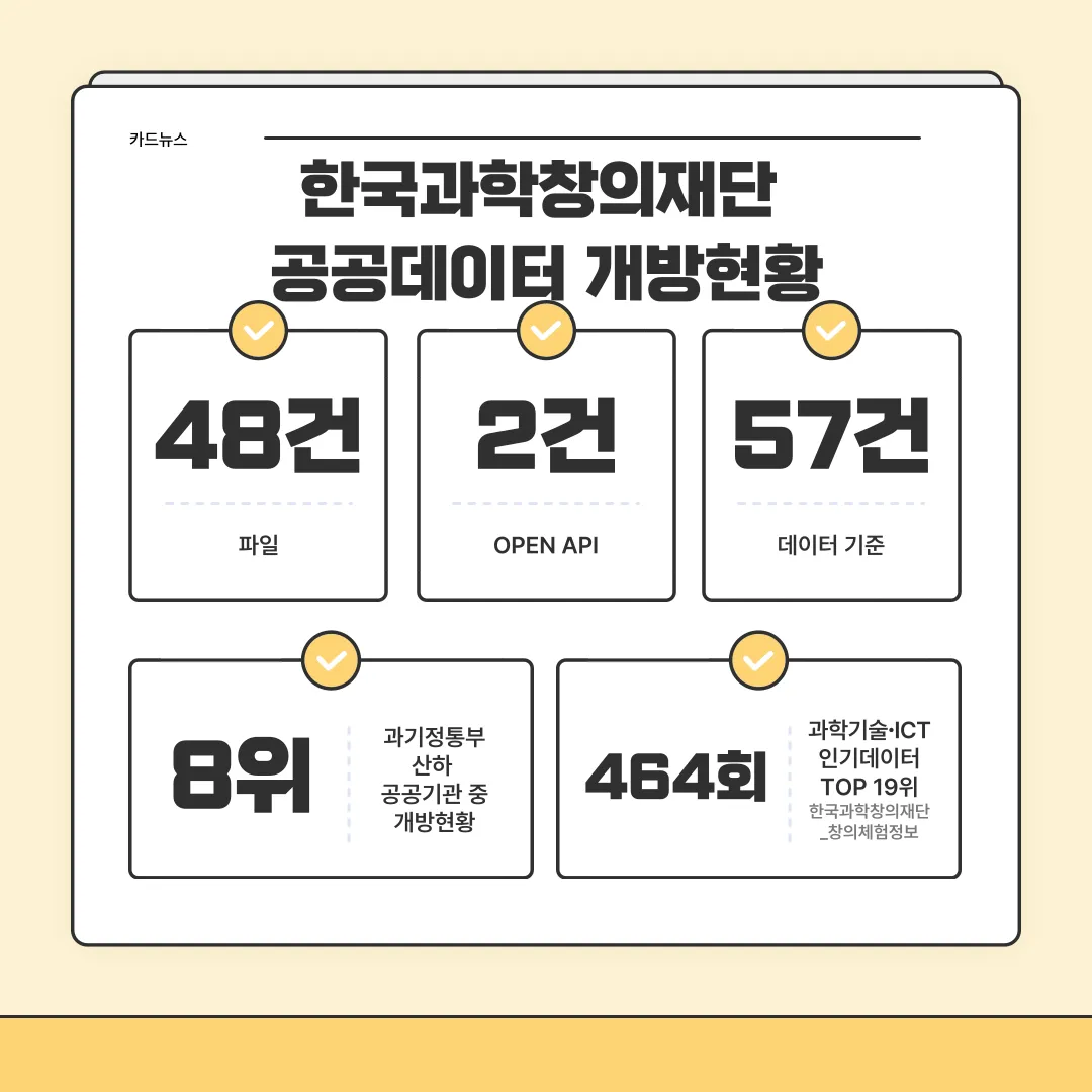 카드뉴스 한국과학창의재단 공공데이터 개방현황 / 파일 48건, OPEN API 2건 / 데이터 기준 57건 / 과기정통부 산하 공공기관 중 개방현황 8위 / 과학기술.ICT 인기데이터 TOP19위 한국과학창의재단_창의체험정보 464회