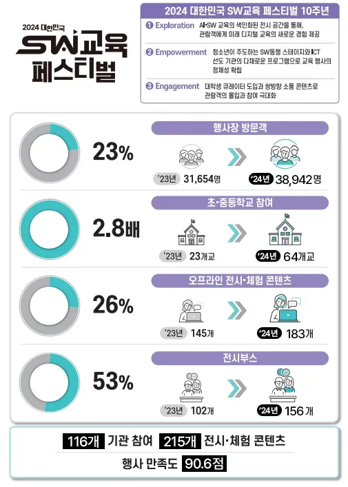 2024 대한민국 SW교육페스티벌 / 2024대한민국 SW교육페스티벌 10주년 1.Exploration AI,SW교육의 색인화된 전시 공간을 통해, 관람객에게 미래 디지털 교육의 새로운 경험 제공 2. Empowement 청소년이 주도하는 SW동행 스테이지와 ICT선도 기관의 다채로운 프로그램으로 교육 행사의 정체성 확립 3. Engagement 대학생 큐레이터 도입과 쌍방향 소통 콘텐츠로 관람객의 몰입과 참여 극대화 / 행사장 방문객 23년 31,654명 24년 38,942명 23% / 초,중등학교 참여 23년 23개교 24년 64개교 2.8배 / 오프라인 전시,체험 콘텐츠 23년 145개 24년 183개 26% / 전시부스 23년 102개 24년 156개 53% / 116개 기관 참여 215개 전시,체험 콘텐츠 행사 만족도 90.6점