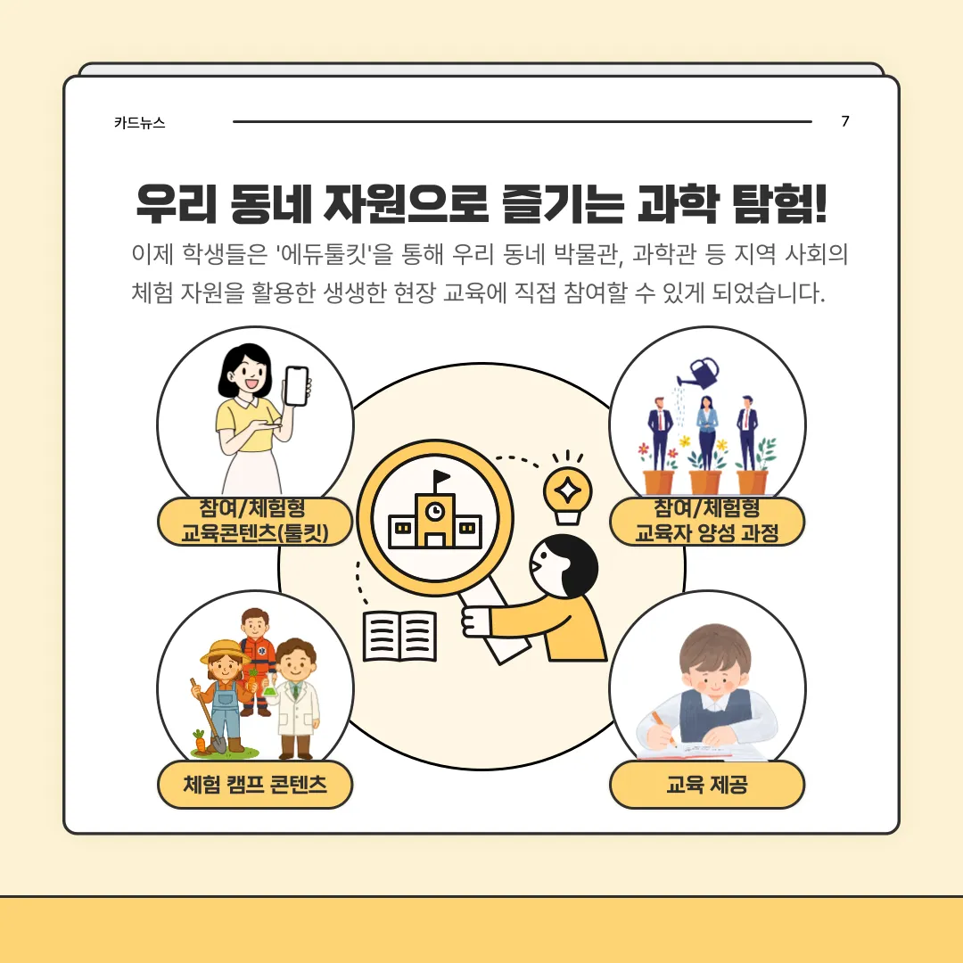 카드뉴스7 우리 동네 자원으로 즐기는 과학 탐험! 이제 학생들은 '에듀툴킷'을 통해 우리 동네 박물관, 과학관 등 지역 사회의 체험 자원을 활용한 새생한 현장 교육에 직접 참여할 수 있게 되었습니다. 참여/체험형 교육콘텐츠(툴킷), 참여/체험형 교육자 양성 과정 / 체험 캠프 콘텐츠 / 교육 제공