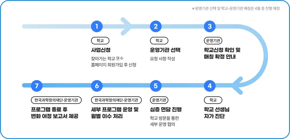 1.(학교) 사업신청-찾아가는 학교 컨설팅 홈페이지 회원가입 후 신청 / 2.(학교) 운영기관 선택-요청 사항 작성 / 3.(운영기관) 학교신청 확인 및 매칭 확정 안내 / 4.(학교) 학교 선생님 자가진단 / 5.(운영기관) 심층 면담 진행 - 학교 방문을 통한 세부 운영 협의 / 6.(한국과학창의재단,운영기관) 세부 프로그램 운영 및 월별 이수 처리 / 7.(한국과학창의재단,운영기관) 프로그램 종료 후 변화 여정 보고서 제공 / *운영기관 선택 및 학교,운영이관 매칭은 4월 중 진행 예정