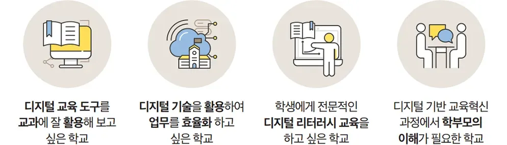 디지털 교육 도구를 교과에 잘 활용해 보고 싶은 학교, 디지털 기술을 활용하여 업무를 효율화 하고 싶은 학교, 학생에게 전문적인 디지털 리터러시 교육을 하고 싶은 학교, 디지털 기반 교육혁신 과정에서 학부모의 이해가 필요한 학교
