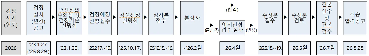 검정시기(연도) 2026 > 검정실시공고 23.1.27 > 편찬상의 유의점 및 검정기준 설명회 23.1.30. > 검정 예정 신청 접수 25.2.17~19. > 검정 신청 설명회 25.10.17 > 심사본 접수 25.12.15 ~ 16. > 본심사 ~26.2월 > (불합격) 이의신청 접수.심사 26.4월, (합격) > 인용 > 수정본 접수 26.5.18~19. > 수정본 검토 26.5월 > 견본 접수 및 견본 검수 26.7.월 > 최종합격공고 26.8.28