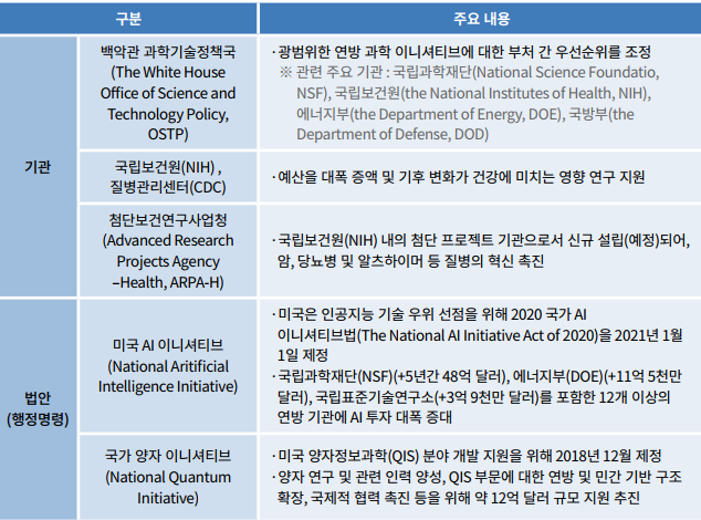S&I 분야 관련 기관 및 정책 관련 표