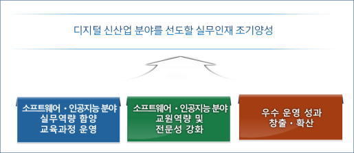 디지털 신산업 분야를 선도할 실무인재 조기양성