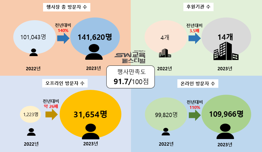 행사장 총 방문자 수 : 141.620명 후원기관 수 : 14개 오프라인 방문자 수 : 31.654명 온라인 방문자 수 : 109.966명 행사만족도 : 91.7/100점