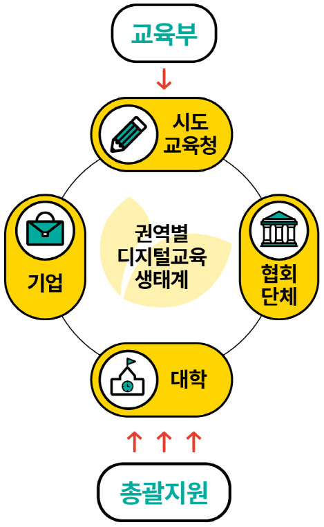 권역별 디지털교육 생태계 이미지