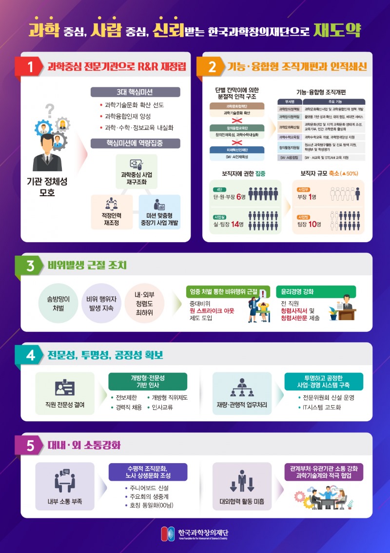 과학 중심, 사람 중심, 신뢰받는 한국과학창의재단으로의 재도약 1. 과학중심 전문기관으로 R&R 재정립 기관 정체성 모호 > [3대 핵심미션] · 과학기술문화 확산 선도 · 과학융합인재 양성 · 과학·수학·정보교육 내실화 [핵심미션에 역량집중] 과학중심사업 재구조화 - 적정인력 재조정 - 미션 맞춤형 중장기 사업 개발 2. 기능·융합형 조직개편과 인적쇄신 단별 칸막이에 의한 분절적 인적 구조 과학문화협력단: 과학기술문화 확산 창의융합교육단: 창의인재육성, 과학수학내실화 미래혁신인재단: SW·AI인재육성 > 기능·융합형 조직개편 부서명, 주요 기능 | 과학창의적책팀: 과학문화확산사업 및 과학융합인재 정책 개발 과학창의협력팀: 플랫폼 기만 성과 확산, 대외 협업, 비대면 서비스 과학문화확산팀: 과학문화사업 및 지역 과학문화 생태계 조성, 교육기부, 민간 과학문화 활성화 과학수학교육팀: 과학수학교육 개발, 과학영재양성 지원 창의활동지원팀: 청소년 과학탐구활동 및 진로 탐색 지원, 학생부 및 학생평가 SW·AI융합팀: SW·AI교육 및 STEAM 교육 지원 [보직자에 권한 집중] [4단] 단·원·부장 6 명 [사업실] 실·팀장 14명 > 보직자 규모 축소(▲50%) [사업부] 부장 1명 [사업팀] 팀장 10명 3. 비위발생 근절 조치 솜방망이 처벌, 비위 행위자 발생 지속, 내·외부 청렴도 최하위 > [엄중 처벌 통한 비위행위 근절] 중대비위 원 스트라이크 아웃 제도 도입, [윤리경영 강화] 전 직원 청렴사직서 및 청렴서한문 제출 4. 전문성, 투명성, 공정성 확보 직원 전문성 결여 > [개방형·전문성 기반 인사] 전보 제한, 개방형 직위제도, 경력직 채용, 인사교류 | 재량·관행적 업무처리 > [투명하고 공정한 사업·경영 시스템 구축] 전문위원회 신설 운영, IT시스템 고도화 5. 대내·외 소통강화 내부 소통 부족 > [수평적 조직문화, 노사 상생문화 조성] 주니어보드 신설, 주요회의 생중계, 호칭 통일화(OO 님) | 대외협력 활동 미흡 > [관계부처·유관기관 소통 강화 과학기술계와 적극 협업] 한국과학창의재단