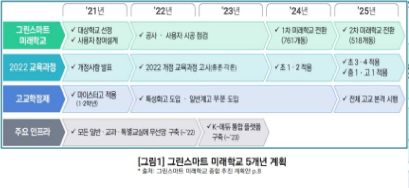 그린스마트 미래학교 5개년 계획