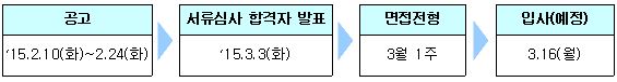     공고 15.2.10(화)~2.24(화)&rarr;서류심사 합격자 발표 15.3.3(화)&rarr;면접전형 3월 1주&rarr;입사(예정)3.16(월)     