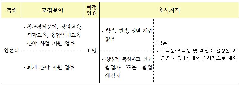          [직종] 인턴직 / [모집분야] 창조경제문화, 창의교육, 과학교육, 융합인재교육 분야 사업 지원 업무 / [예정인원] 00명 / [응시자격] 학력,연령,성별 제한없음         (공통) *재학생&middot;휴학생 및 취업이 결정된 자 등은 채용대상에서 원칙적으로 제외         
         [직종] 인턴직 / [모집분야] 회계 분야 지원 업무 / [예정인원] 00명 / [응시자격] 상업계 특성화고 신규 졸업자 또는 졸업 예정자         (공통) *재학생&middot;휴학생 및 취업이 결정된 자 등은 채용대상에서 원칙적으로 제외         