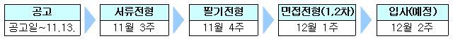      공고 공고일~11.13. &rarr; 서류전형 11월 3주 &rarr; 필기전형 11월 4주 &rarr; 면접전형(1,2차) 12월 1주 &rarr; 입사(예정) 12월 2주     