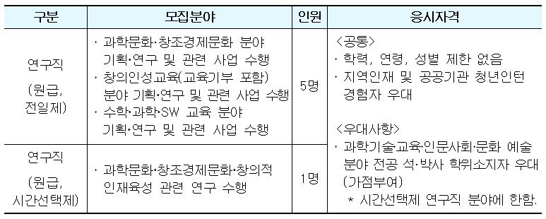      [구분] 연구직(원급,전일제) / [모집분야] 과학문화&middot;창조경제문화 분야 기획&middot;연구 및 관련 사업 수행, 창의인성교육(교육기부 포함)분야 기획&middot;연구 및 관련 사업 수행, 수학&middot;과학&middot;SW&middot; 교육 분야 기획&middot;연구 및 관련 사업 수행 / [인원] 5명 /     [응시자격]     <공통>     -학력, 연령, 성별 제한없음     -지역인재 및 공공기관 청년인턴 경험자 우대     <우대사항>     -과학기술&middot;교육&middot;인문사회&middot;문화 예술분야 전공 석&middot;박사 학위소지자 우대(가점부여) *시간선택제 연구직 분야에 한함.     

     [구분] 연구직(원급,시간선택제) / [모집분야] 과학문화&middot;창조경제문화&middot;창의적 인재육성 관련 연구 수행 / [인원] 1명 /      [응시자격]     <공통>     -학력, 연령, 성별 제한없음     -지역인재 및 공공기관 청년인턴 경험자 우대     <우대사항>     -과학기술&middot;교육&middot;인문사회&middot;문화 예술분야 전공 석&middot;박사 학위소지자 우대(가점부여) *시간선택제 연구직 분야에 한함.     