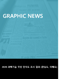 GRAPHIC NEWS 2020 과학기술 국민 인식도 조사 결과(관심도, 이해도)